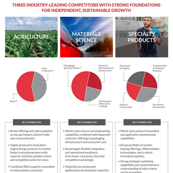 DowDuPont announces Brand Names for the Three Independent Companies It Intends to create, reflecting ongoing progress towards separations,by chemwinfo